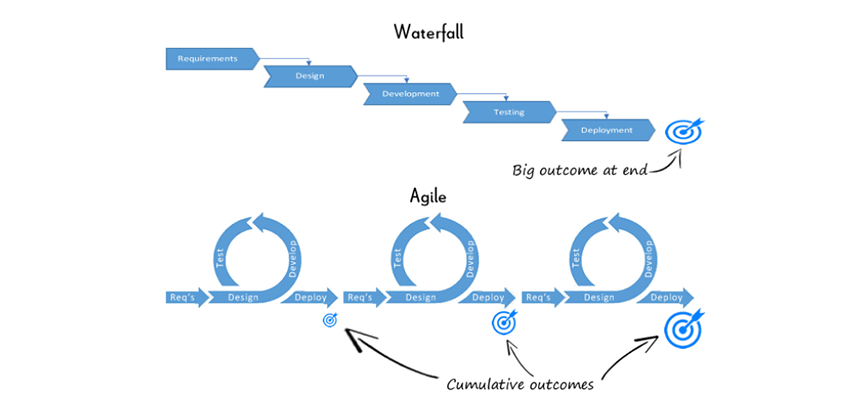 agile