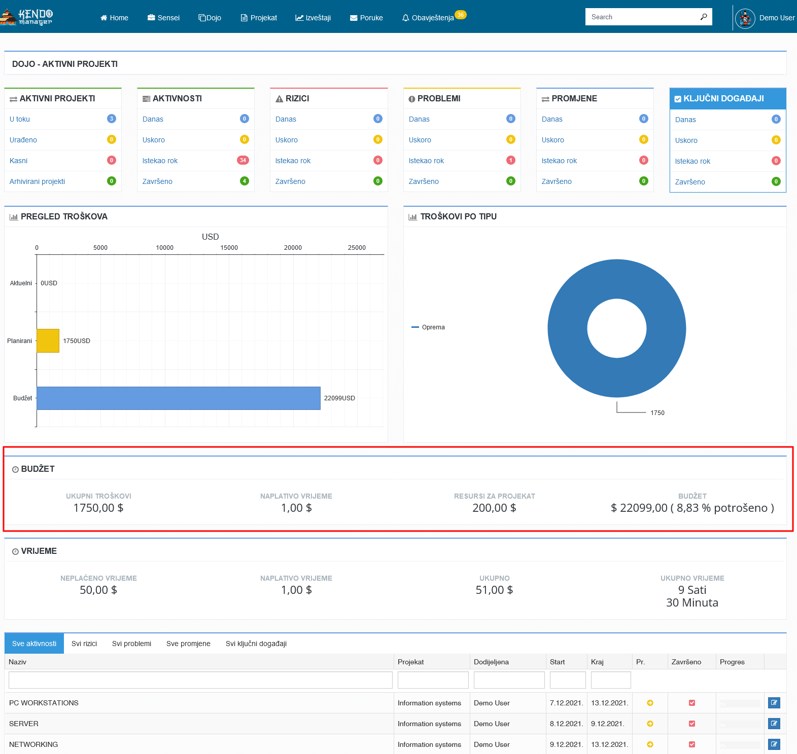 dojo aktivni projekti budzet